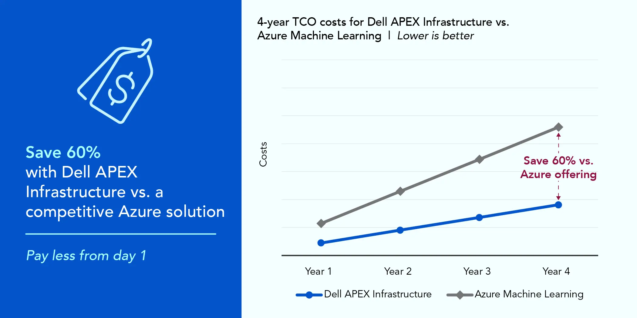 Line graph. Title reads 4-year TCO costs for Dell APEX Infrastructure vs. Azure Machine Learning. Lower is better. There are two lines on the graph, a blue line with circle markers for Dell APEX Infrastructure, and a light gray line with diamond markers for Azure Machine Learning. The vertical axis is labeled costs and the horizontal axis is labeled Year 1, Year 2, Year 3, and Year 4. The blue line for Dell APEX Infrastructure starts lower than the Azure Machine Learning line, and rises slowly over the four years, continuing below the gray line and never intersecting it. The light gray line for Azure Machine Learning rises steeply over the four years as costs continue to add up. A summary of the data follows.Dell APEX Infrastructure: Year 1 - $227,238; Year 2 - $454,476; Year 3 - $681,713; Year 4 - $908,951.Azure Machine Learning: Year 1 - $573,855; Year 2 - $1,147,710; Year 3 - $1,721,565; Year 4 - $2,295,420.Save 60% with a Dell APEX Infrastructure vs. a competitive Azure solution. Pay less from day 1.