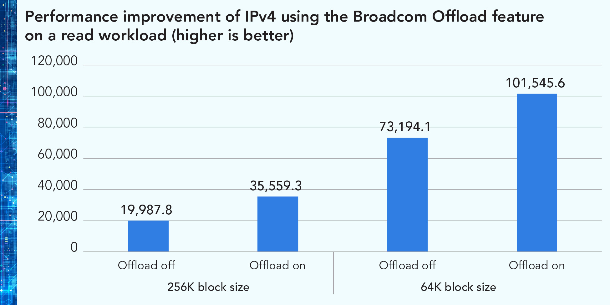 Chart showing performance improvement of IPv4 using Offload feature on a read workload. Higher is better. At the 256K block size, the score was 19,987.8 with Offload off and 35,559.3 with Offload on. At the 64K block size, the score was 73,194.1 with Offload off and 101,545.6 with Offload on.