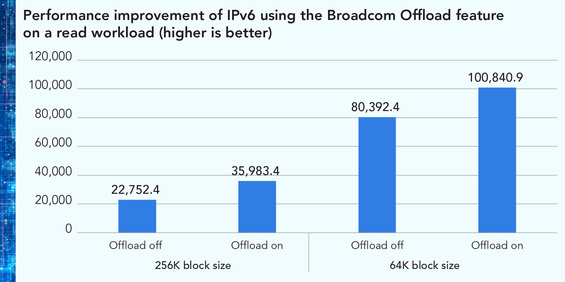 Chart showing performance improvement of IPv6 using Offload feature on a read workload. Higher is better. At the 256K block size, the score was 22,752.4 with Offload off and 35,983.4 with Offload on. At the 64K block size, the score was 80,392.4 with Offload off and 100,840.9 with Offload on.