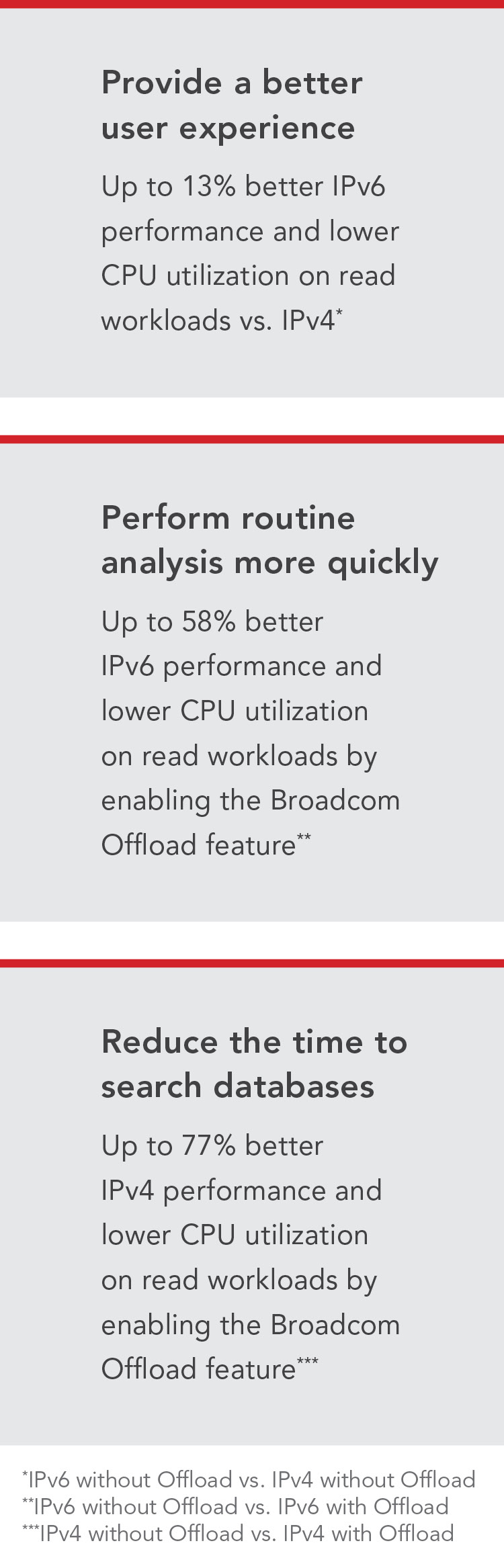 Provide a better user experience with up to 13% better IPv6 performance and lower CPU utilization on read workloads vs. IPv4 (in tests with IPv6 without Offload vs. IPv4 without Offload). Perform routine analysis with up to 58% better IPv6 performance better and lower CPU utilization on read workloads by enabling the Broadcom Offload feature (in tests with IPv6 without Offload vs. IPv6 with Offload). Reduce the time to search databases with up to 77% better IPv4 performance and lower CPU utilization on read workloads by enabling the Broadcom Offload feature (in tests with IPv4 without Offload vs. IPv4 with Offload).