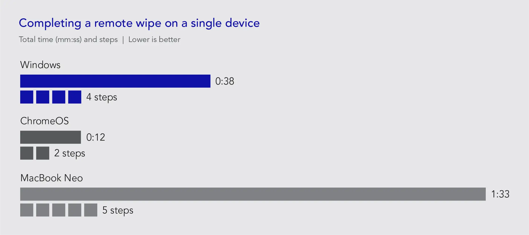 Chart of completing a remote wipe on a single device results. Total time (mm:ss) and steps. Lower Is better. Windows: 0:38 time; 4 steps. ChromeOS: 0:12 time; 2 steps. MacBook Neo: 1:33 time; 5 steps.