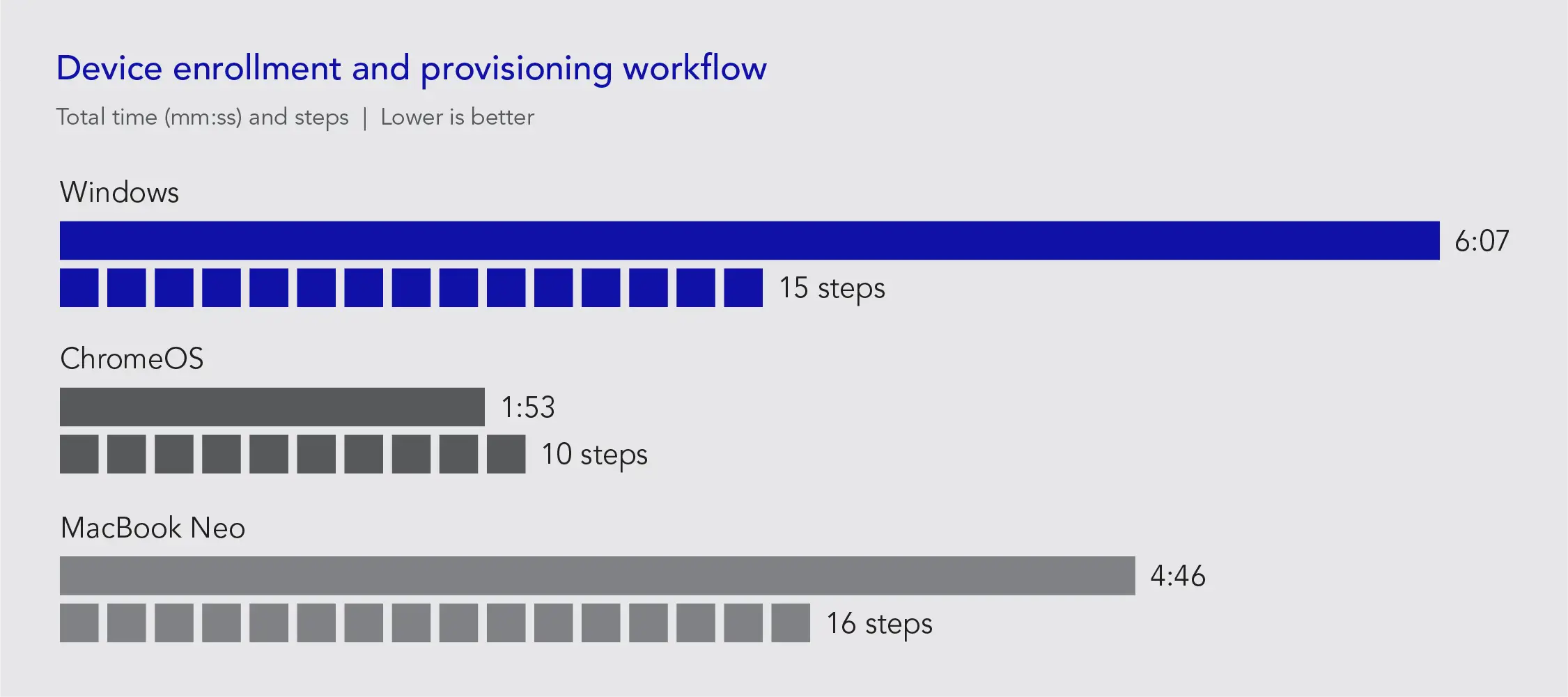 Chart of device enrollment and provisioning workflow results. Total time (mm:ss) and steps. Lower is better. Windows: 6:07 time; 15 steps. ChromeOS: 1:53 time; 10 steps. MacBook Neo: 4:46 time; 16 steps.
