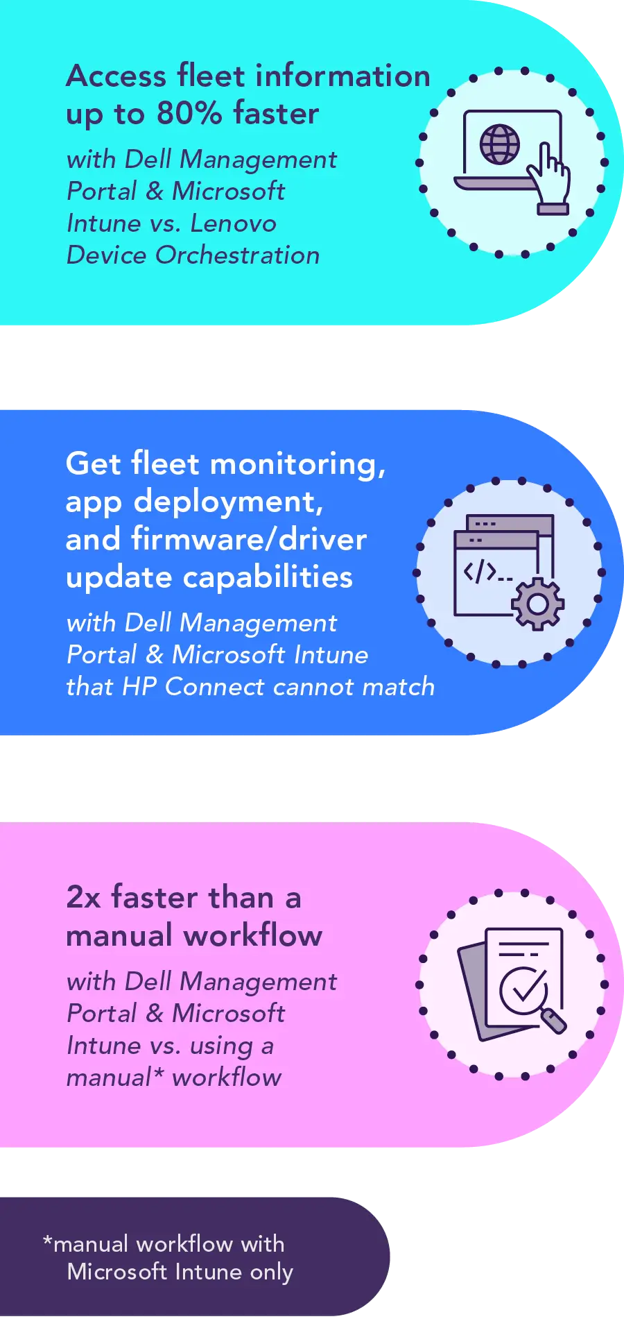 Access fleet information up to 80% faster with Dell Management Portal & Microsoft Intune vs. Lenovo Device Orchestration. Get fleet monitoring, app deployment, and firmware/driver update capabilities with Dell Management Portal & Microsoft Intune that HP Connect cannot match. 2x faster than a manual workflow with Dell Management Portal & Microsoft Intune vs. using a manual workflow with Microsoft Intune only.