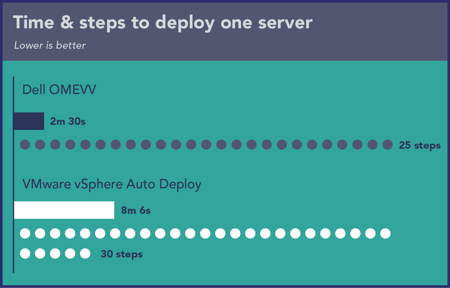 Chart of time and steps to deploy one server. Dell OMEVV shows 2 minutes 30 seconds and 25 steps. VMware vSphere Auto Deploy shows 8 minutes 6 seconds and 30 steps.