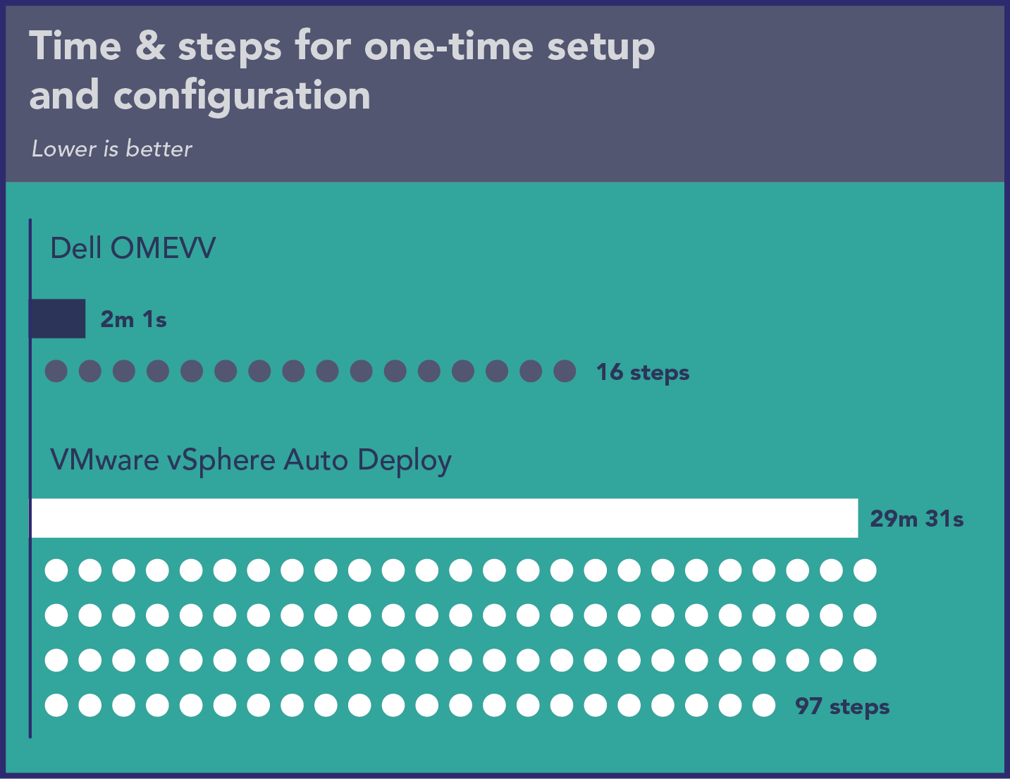 Chart of time and steps to perform one-time setup and configuration of servers. Dell OMEVV shows 2 minutes 1 second and 16 steps. VMware vSphere Auto Deploy shows 29 minutes 31 seconds and 97 steps.
