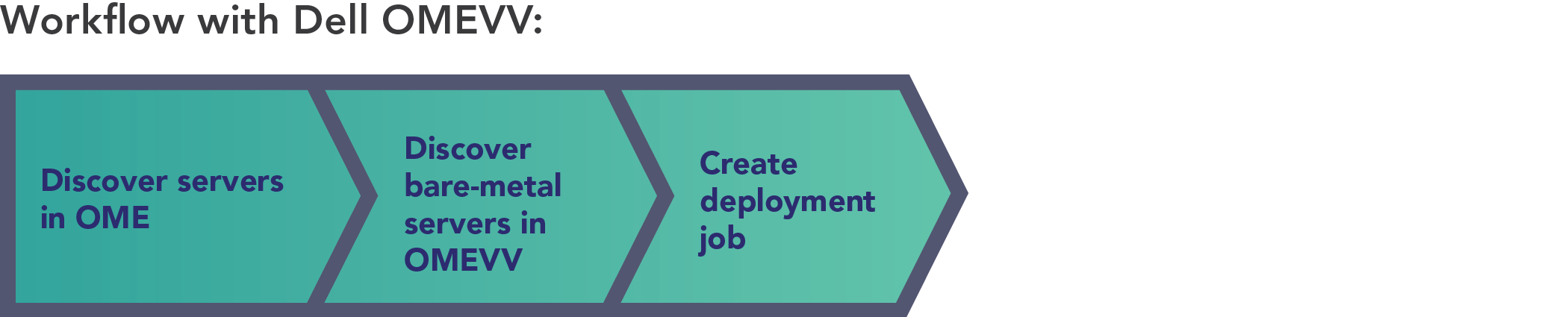 Diagram showing the three high-level steps necessary to deploy a host using Dell OMEVV. The steps are “Discover servers in OME,” “Discover bare-metal servers in OMEVV,” and “Create deployment job.”