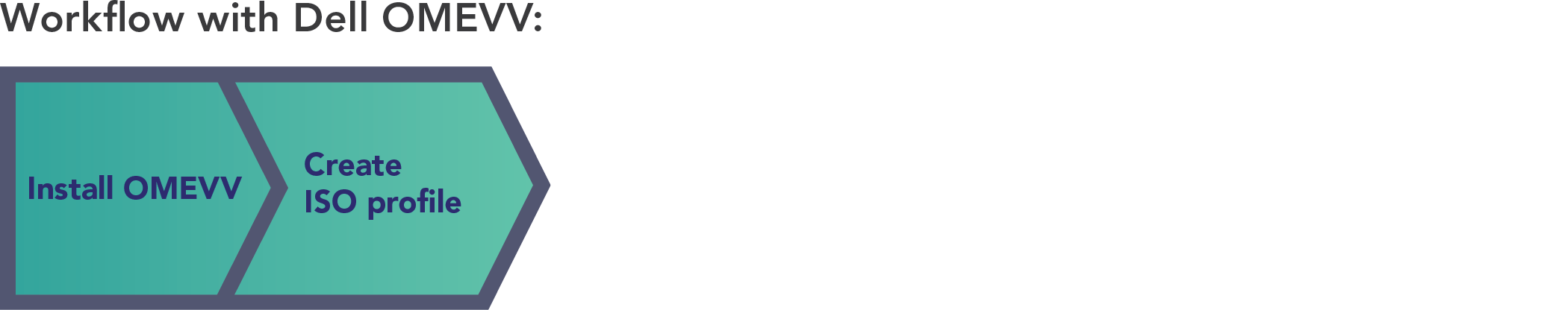 Diagram showing the two high-level steps necessary to perform one-time setup and configuration of servers using Dell OMEVV. The steps are “Install OMEVV” and “Create ISO profile.”