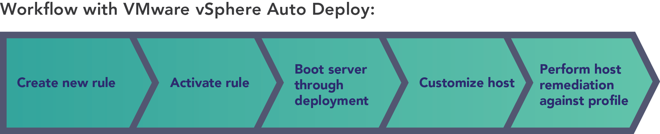 Diagram showing the five high-level steps necessary to deploy a host using VMware vSphere Auto Deploy. The steps are “Create new rule,” “Activate rule,” “Boot server through deployment,” “Customize host,” and “Perform host remediation against profile.”