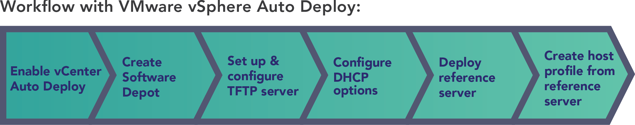 Diagram showing the six high-level steps necessary to perform one-time setup and configuration of servers using VMware vSphere Auto Deploy. The steps are “Enable vCenter Auto Deploy,” “Create Software Depot,” “Set up & configure TFTP server,” “Configure DHCP options,” “Deploy reference server,” and “Create host profile from reference server.”