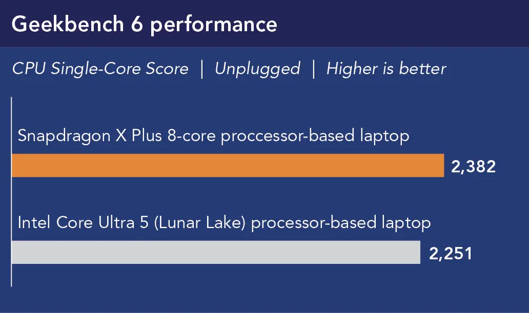 Chart showing Geekbench 6 performance (CPU single‑core) (unplugged, higher is better). Snapdragon X Plus 8-core processor-based laptop shows 2,382 and Intel Core Ultra 5 (Lunar Lake) processor-based laptop shows 2,251.