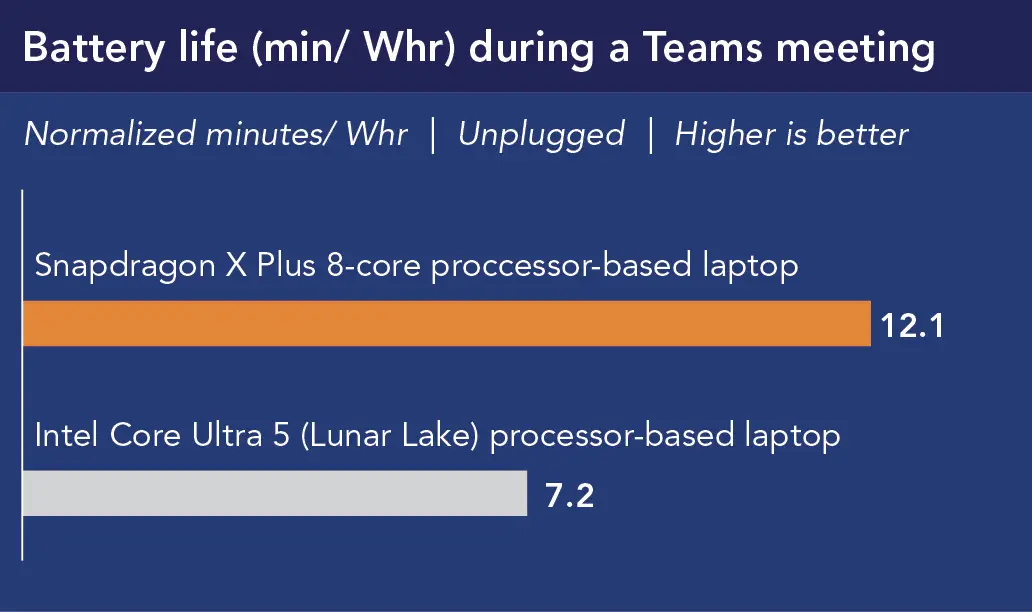 Chart showing Battery life (min/Whr) during a Teams meeting, in normalized minutes per Whr (unplugged, higher is better). Snapdragon X Plus 8-core processor-based laptop shows 12.1 and Intel Core Ultra 5 (Lunar Lake) processor-based laptop shows 7.2.