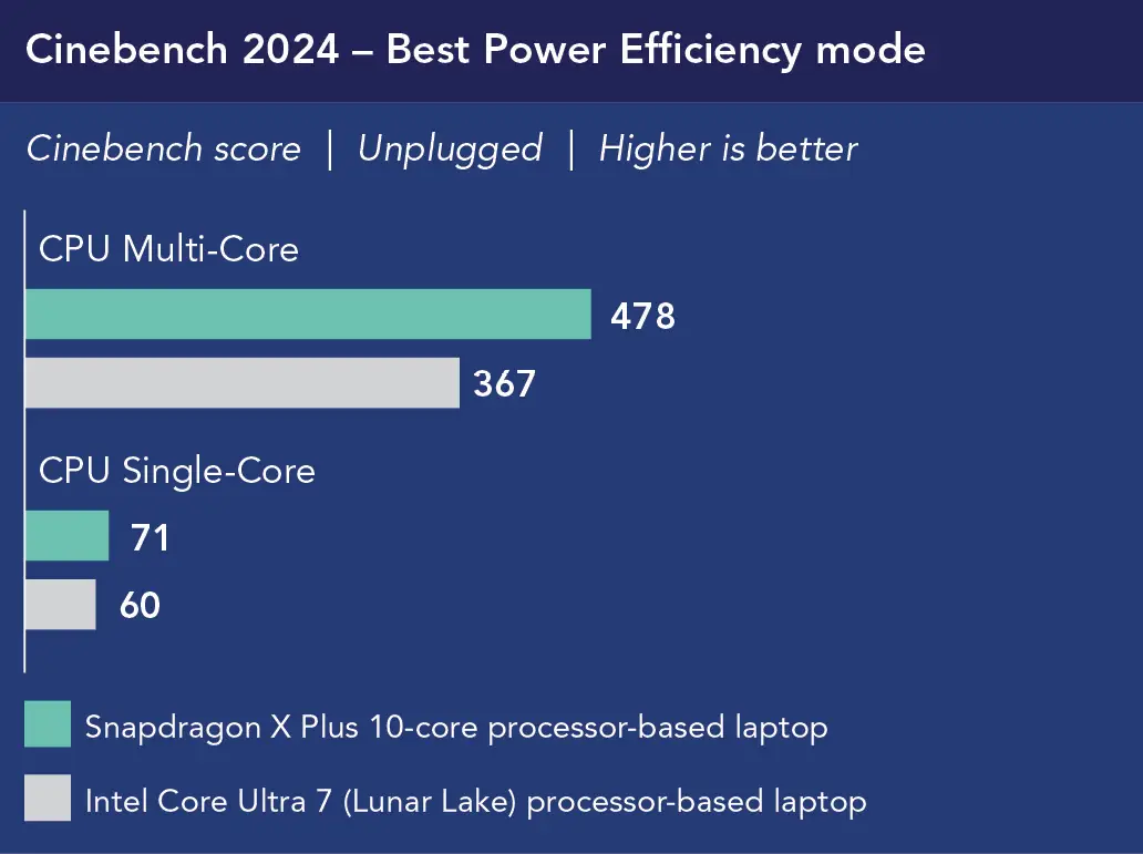 Chart showing Cinebench 2024 – Best Power Efficiency mode performance, unplugged. Higher is better. For CPU Multi-Core, Snapdragon X Plus 10-core processor-based laptop shows 478 and Intel Core Ultra 7 (Lunar Lake) processor-based laptop shows 367. For CPU Single-Core, Snapdragon X Plus 10-core processor-based laptop shows 71 and Intel Core Ultra 7 (Lunar Lake) processor-based laptop shows 60.