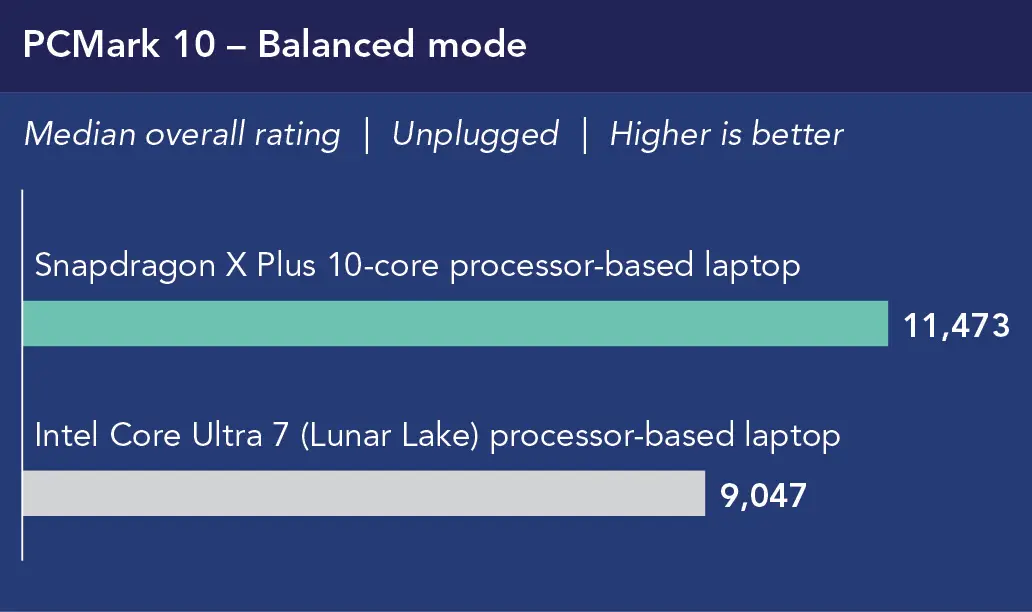 Chart of PCMark 10 median overall ratings in Balanced mode, unplugged. Higher is better. Snapdragon X Plus 10-core processor-based laptop shows 11,473. Intel Core Ultra 7 (Lunar Lake) processor-based laptop shows 9,047.