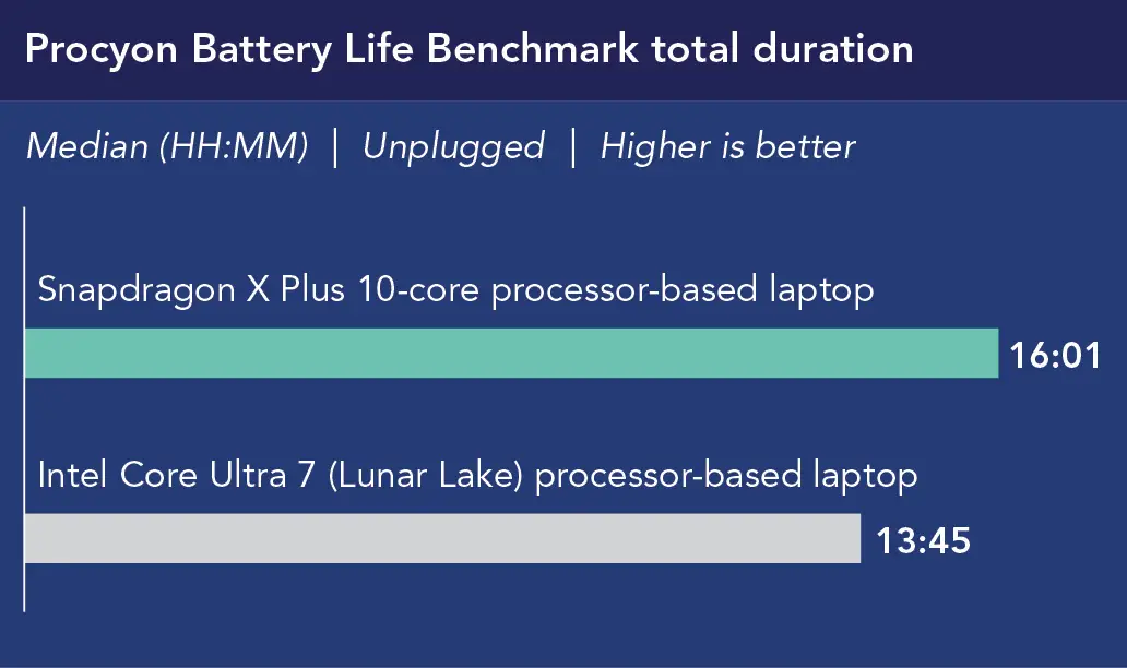 Chart of Procyon Battery Life Benchmark total duration, in median HH:MM, unplugged. Higher is better. Snapdragon X Plus 10-core processor-based laptop shows 16 hours 1 minute. Intel Core Ultra 7 (Lunar Lake) processor-based laptop shows 13 hours 45 minutes.