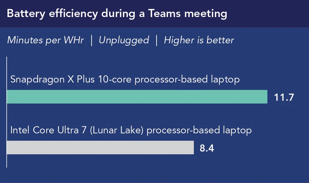 Chart showing Battery efficiency during a Teams meeting (Minutes per Whr), unplugged, Higher is better. Snapdragon X Plus 10-core processor-based laptop shows 11.7. Intel Core Ultra 7 (Lunar Lake) processor-based laptop shows 8.4.