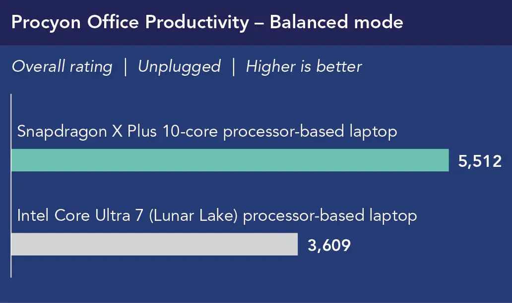 Chart of Procyon Office Productivity overall ratings in Balanced mode, unplugged. Higher is better. Snapdragon X Plus 10-core processor-based laptop shows 5,512. Intel Core Ultra 7 (Lunar Lake) processor-based laptop shows 3,609.
