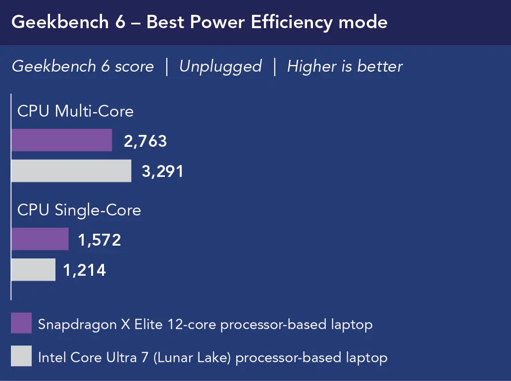 Chart showing Geekbench 6 – Best Power Efficiency mode performance, unplugged. Higher is better. For CPU Multi-Core, Snapdragon X Elite 12-core processor-based laptop shows 2,763 and Intel Core Ultra 7 (Lunar Lake) processor-based laptop shows 3,291. For CPU Single-Core, Snapdragon X Elite 12-core processor-based laptop shows 1,572 and Intel Core Ultra 7 (Lunar Lake) processor-based laptop shows 1,214.