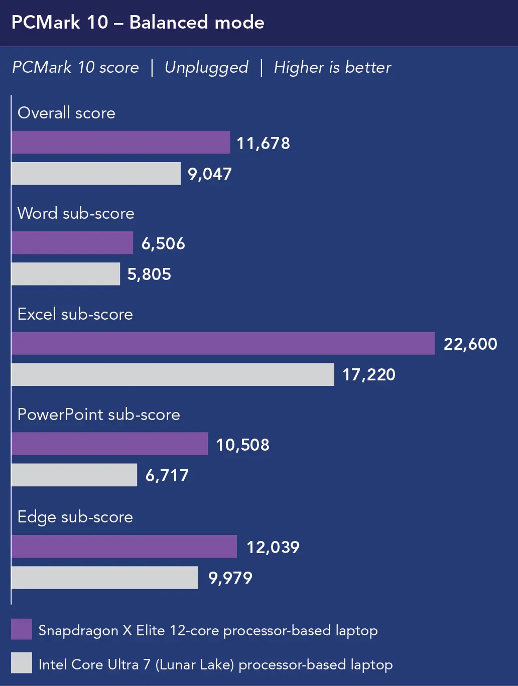 Chart of PCMark 10 median scores in Balanced mode, unplugged. Higher is better. For Overall score, Snapdragon X Elite 12-core processor-based laptop shows 11,678 and Intel Core Ultra 7 (Lunar Lake) processor-based laptop shows 9,047. For Word sub-score, Snapdragon X Elite 12-core processor-based laptop shows 6,506 and Intel Core Ultra 7 (Lunar Lake) processor-based laptop shows 5,805. For Excel sub-score, Snapdragon X Elite 12-core processor-based laptop shows 22,600 and Intel Core Ultra 7 (Lunar Lake) processor-based laptop shows 17,220. For PowerPoint sub-score, Snapdragon X Elite 12-core processor-based laptop shows 10,508 and Intel Core Ultra 7 (Lunar Lake) processor-based laptop shows 6,717. For Edge sub-score, Snapdragon X Elite 12-core processor-based laptop shows 12,039 and Intel Core Ultra 7 (Lunar Lake) processor-based laptop shows 9,979.