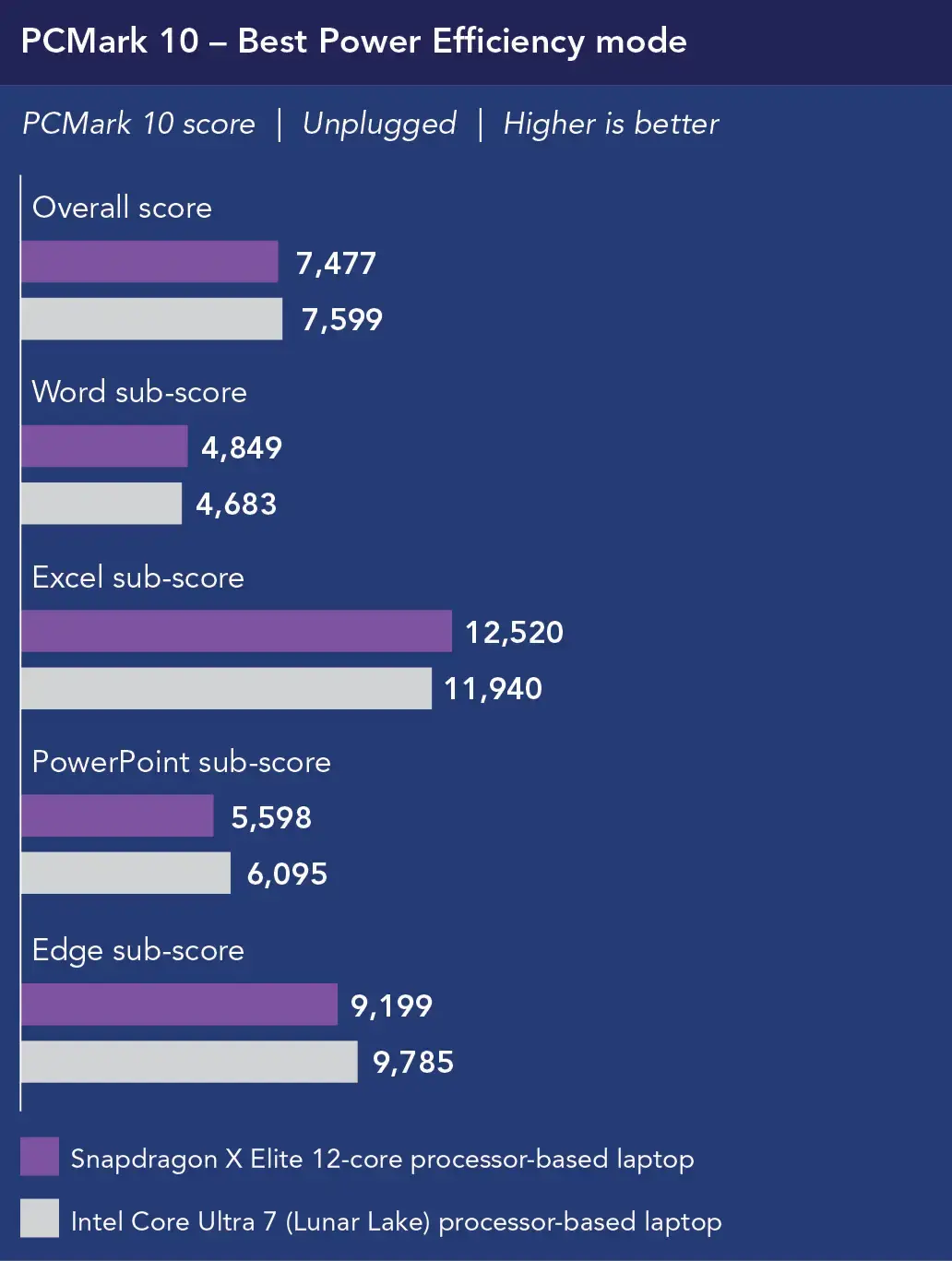Chart of PCMark 10 median scores in Best Power Efficiency mode, unplugged. Higher is better. For Overall score, Snapdragon X Elite 12-core processor-based laptop shows 7,477 and Intel Core Ultra 7 (Lunar Lake) processor-based laptop shows 7,599. For Word sub-score, Snapdragon X Elite 12-core processor-based laptop shows 4,849 and Intel Core Ultra 7 (Lunar Lake) processor-based laptop shows 4,683. For Excel sub-score, Snapdragon X Elite 12-core processor-based laptop shows 12,520 and Intel Core Ultra 7 (Lunar Lake) processor-based laptop shows 11,940. For PowerPoint sub-score, Snapdragon X Elite 12-core processor-based laptop shows 5,598 and Intel Core Ultra 7 (Lunar Lake) processor-based laptop shows 6,095. For Edge sub-score, Snapdragon X Elite 12-core processor-based laptop shows 9,199 and Intel Core Ultra 7 (Lunar Lake) processor-based laptop shows 9,785.