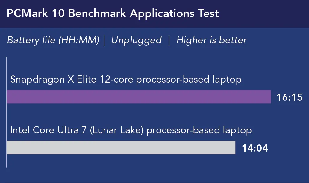 Chart of PCMark 10 Benchmark Applications Test Battery Life duration, in hours and minutes, unplugged. Higher is better. Snapdragon X Elite 12-core processor-based laptop shows 16 hours 15 minutes. Intel Core Ultra 7 (Lunar Lake) processor-based laptop shows 14 hours 4 minutes.