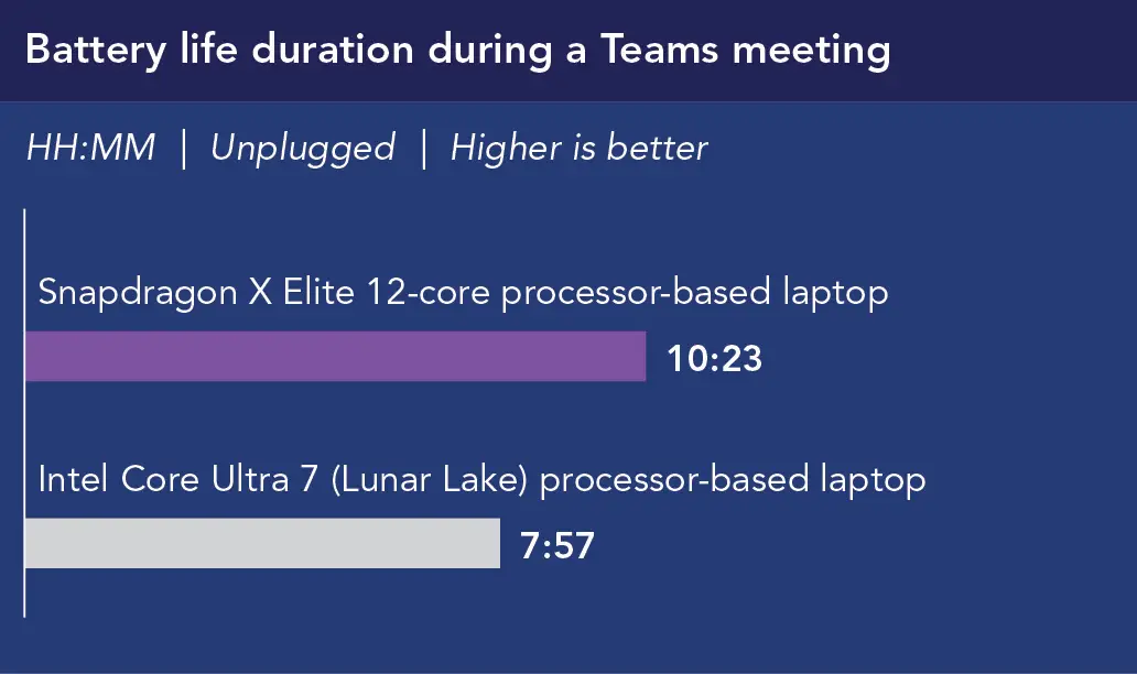 Chart showing Battery life duration during a Teams meeting (HH:MM), unplugged, Higher is better. Snapdragon X Elite 12-core processor-based laptop shows 10 hours 23 minutes. Intel Core Ultra 7 (Lunar Lake) processor-based laptop shows 7 hours 57 minutes. 