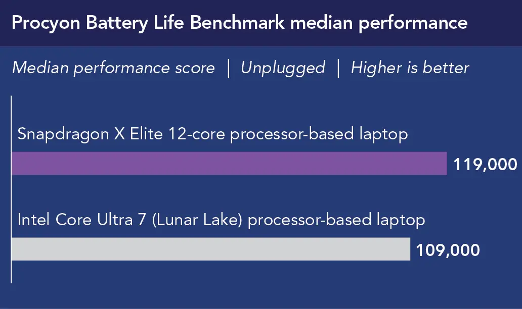 Chart of Procyon Battery Life Benchmark median performance scores, unplugged. Higher is better. Snapdragon X Elite 12-core processor-based laptop shows 119,000. Intel Core Ultra 7 (Lunar Lake) processor-based laptop shows 109,000.