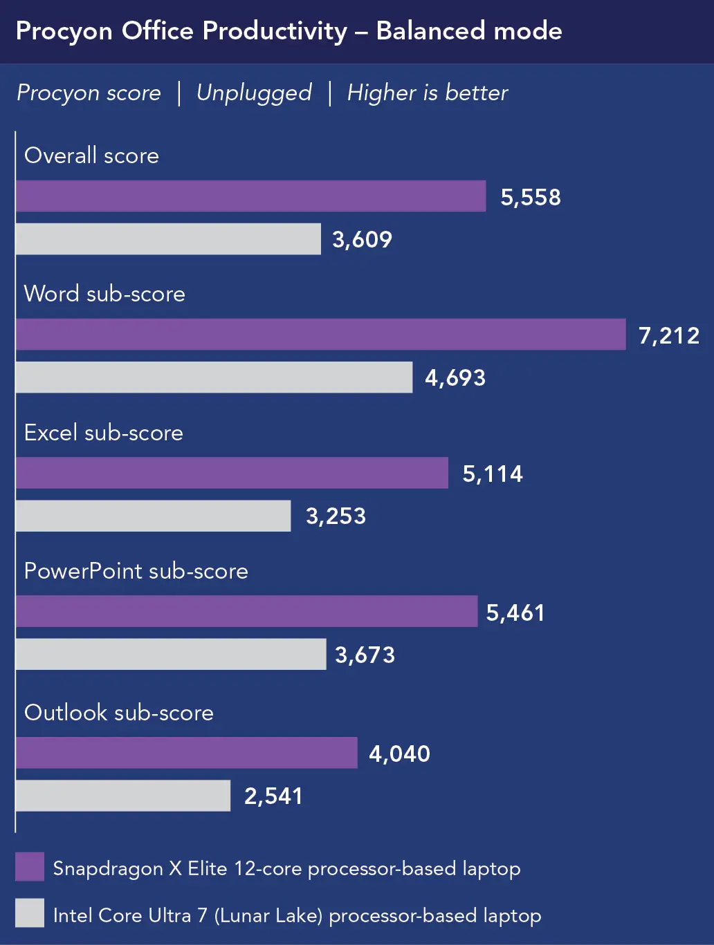 Chart of Procyon Office Productivity scores in Balanced mode, unplugged. Higher is better. For Overall score, Snapdragon X Elite 12-core processor-based laptop shows 5,558 and Intel Core Ultra 7 (Lunar Lake) processor-based laptop shows 3,609. For Word sub-score, Snapdragon X Elite 12-core processor-based laptop shows 7,212 and Intel Core Ultra 7 (Lunar Lake) processor-based laptop shows 4,693. For Excel sub-score, Snapdragon X Elite 12-core processor-based laptop shows 5,114 and Intel Core Ultra 7 (Lunar Lake) processor-based laptop shows 3,253. For PowerPoint sub-score, Snapdragon X Elite 12-core processor-based laptop shows 5,461 and Intel Core Ultra 7 (Lunar Lake) processor-based laptop shows 3,673. For Outlook sub-score, Snapdragon X Elite 12-core processor-based laptop shows 4,040 and Intel Core Ultra 7 (Lunar Lake) processor-based laptop shows 2,541.