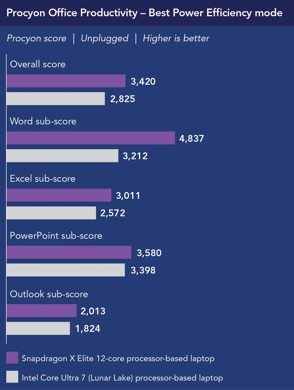 Chart of Procyon Office Productivity scores in Best Power Efficiency mode, unplugged. Higher is better. For Overall score, Snapdragon X Elite 12-core processor-based laptop shows 3,420 and Intel Core Ultra 7 (Lunar Lake) processor-based laptop shows 2,825. For Word sub-score, Snapdragon X Elite 12-core processor-based laptop shows 4,837 and Intel Core Ultra 7 (Lunar Lake) processor-based laptop shows 3,212. For Excel sub-score, Snapdragon X Elite 12-core processor-based laptop shows 3,011 and Intel Core Ultra 7 (Lunar Lake) processor-based laptop shows 2,572. For PowerPoint sub-score, Snapdragon X Elite 12-core processor-based laptop shows 3,580 and Intel Core Ultra 7 (Lunar Lake) processor-based laptop shows 3,398. For Outlook sub-score, Snapdragon X Elite 12-core processor-based laptop shows 2,013 and Intel Core Ultra 7 (Lunar Lake) processor-based laptop shows 1,824.