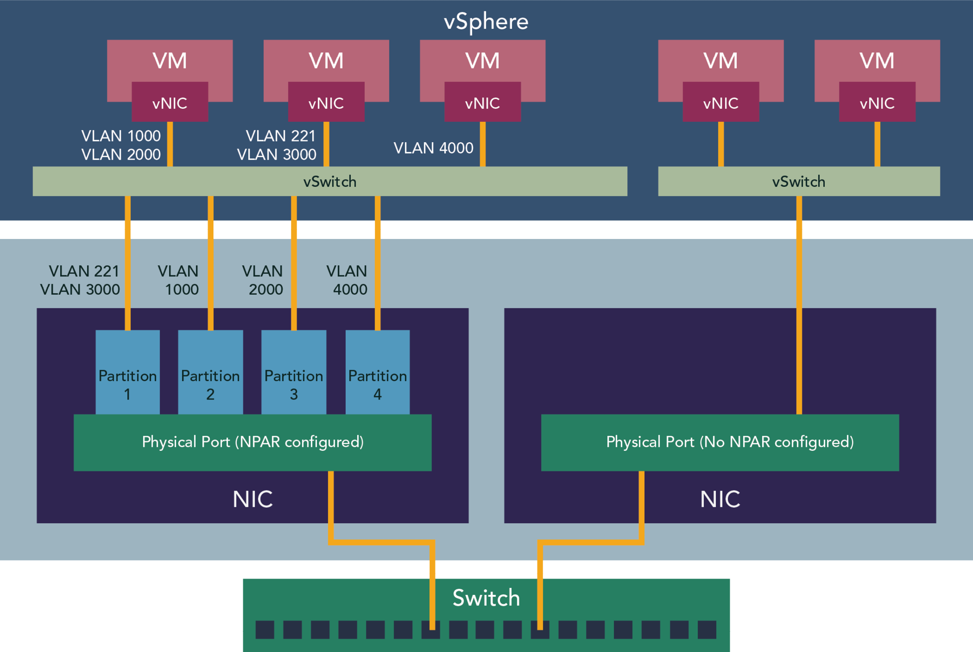 Diagram of Advanced NPAR functionality using the Dell PowerEdge MX and Broadcom 57504. vSphere shows three VMs connecting with three vNICs to a vSwitch using VLANS. The vSwitch is connected to a Physical Port (NPAR configured) in four partitions in a NIC using VLANS. The Physical Port is connected to a switch. vSphere also shows two VMs connecting with two vNICs to a vSwitch, which is connected to a Physical Port (No NPAR configured) in a NIC which connects to a switch. 