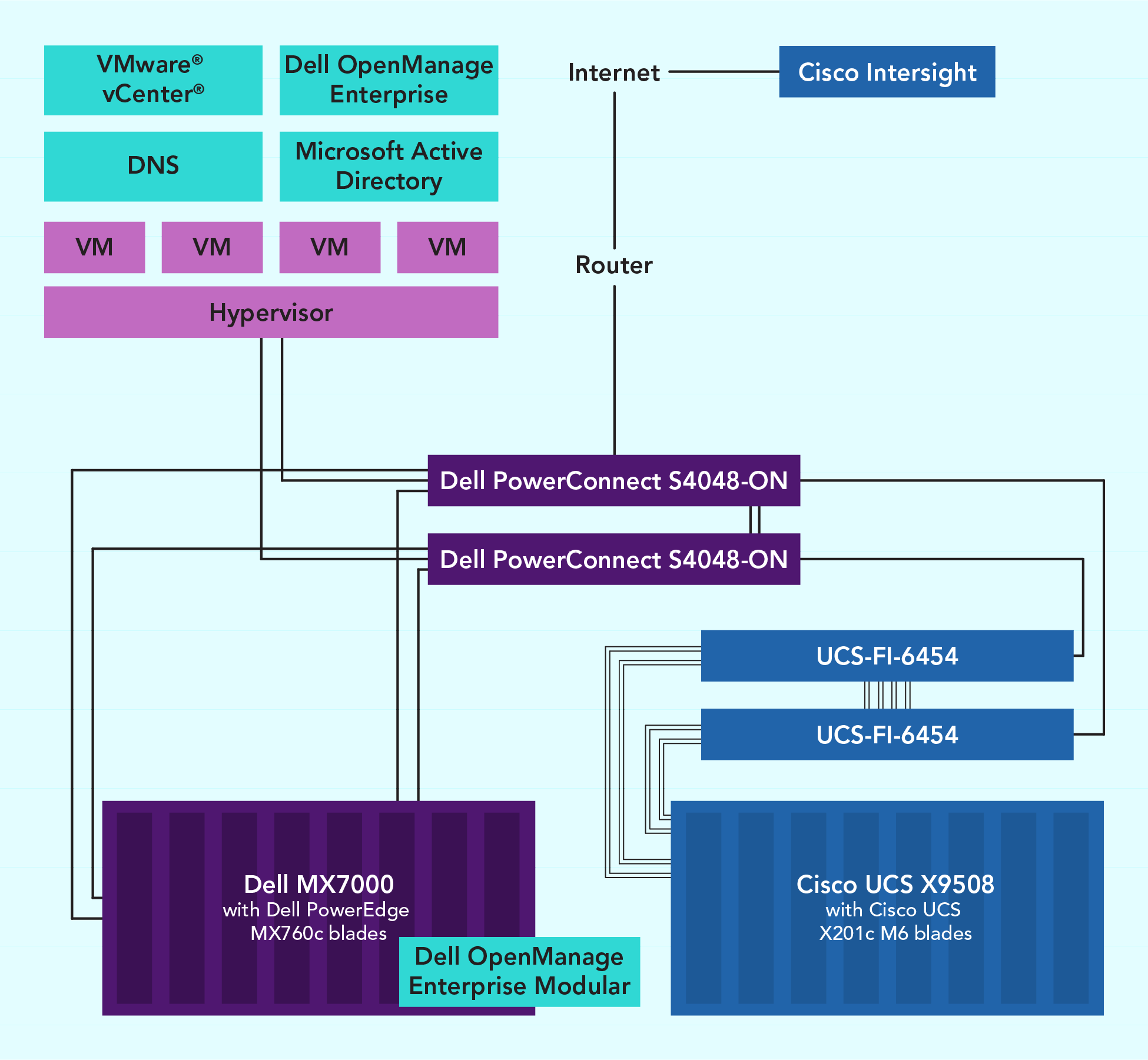 Diagram showing test environment. The Dell PowerEdge MX environment consists of the Dell MX7000 chassis with Dell PowerEdge MX760c blades and two Dell PowerConnect S4048-ON switches. On these switches are a hypervisor, four VMs, VMware® vCenter®, Dell OpenManage Enterprise, DNS, and Microsoft Active Directory. The management tools for this environment, Dell OpenManage Enterprise and Dell OpenManage Enterprise Modular, are located on premises. The Cisco UCS-X environment consists of a Cisco UCS X9508 chassis with Cisco UCS X201c M6 blades and two UCS-FI-6454 Fabric Interconnects. The controller for this environment, Intersight,  resides in the cloud and connects to the on-premises gear via a router and Internet connection.