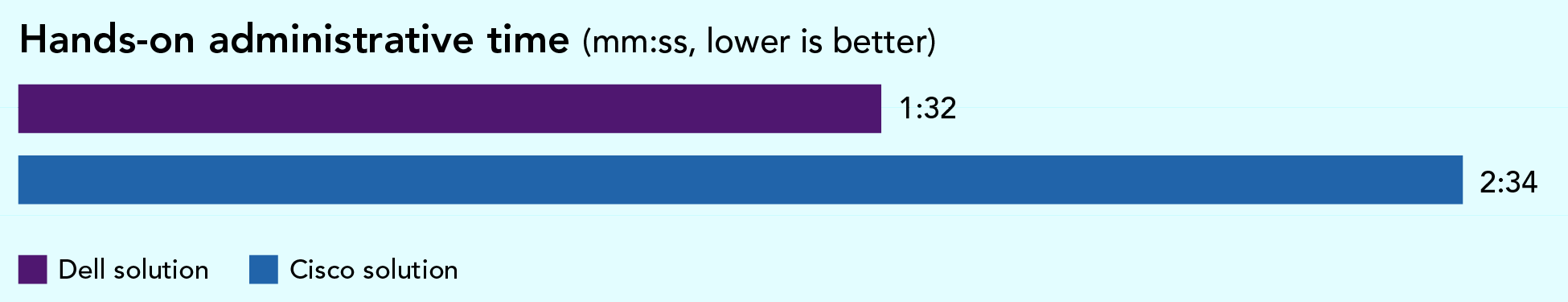 Bar chart showing hands-on administrative time necessary to make VLAN changes. The Dell solution needed 1 minute 32 seconds. The Cisco solution needed 2 minutes 34 seconds. Less time is better. 