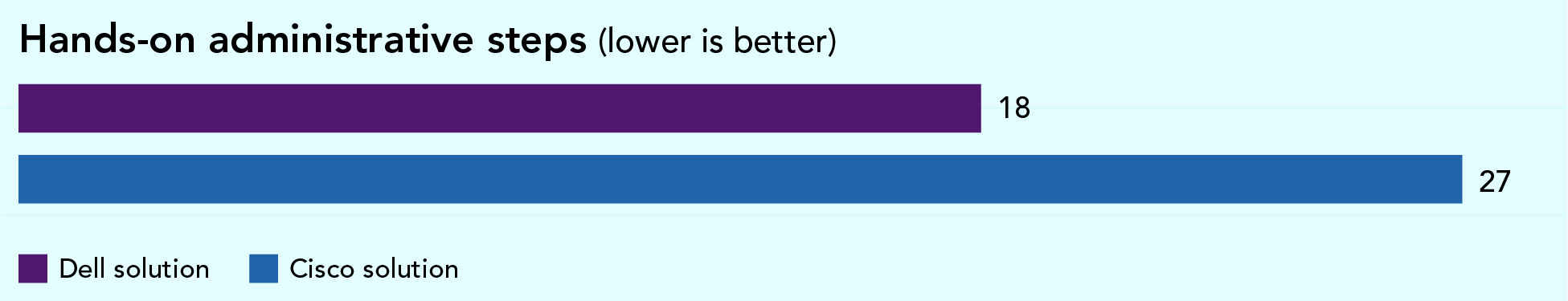 Bar chart showing the number of hands-on administrative steps necessary to make VLAN changes. The Dell solution needed 18 steps. The Cisco solution needed 27 steps. Fewer steps are better. 