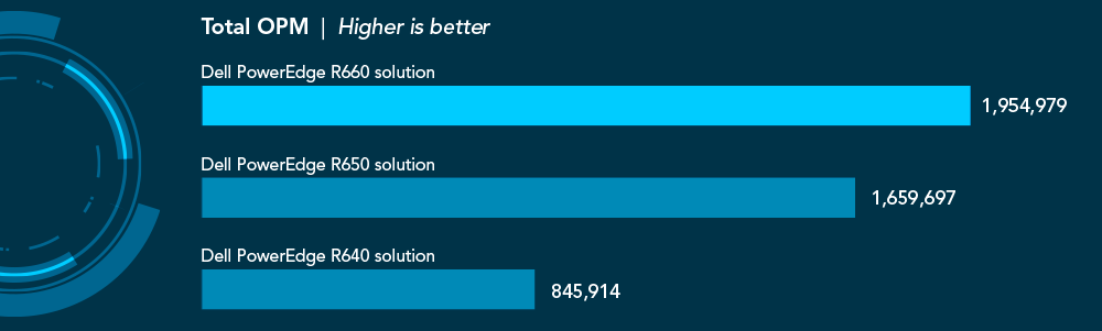 Chart of total operations per minute. Higher is better. PowerEdge R660 shows 1,954,979. PowerEdge R650 shows 1,659,697. PowerEdge R640 shows 845,914.