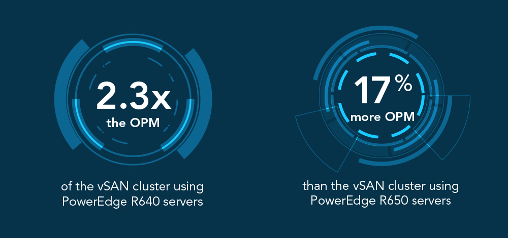 The PowerEdge R660 cluster supported 2.3 times the operations per minute of the vSAN cluster using PowerEdge R640 servers. The PowerEdge R660 cluster supported 17 percent more operations per minute than the vSAN cluster using PowerEdge R650 servers.