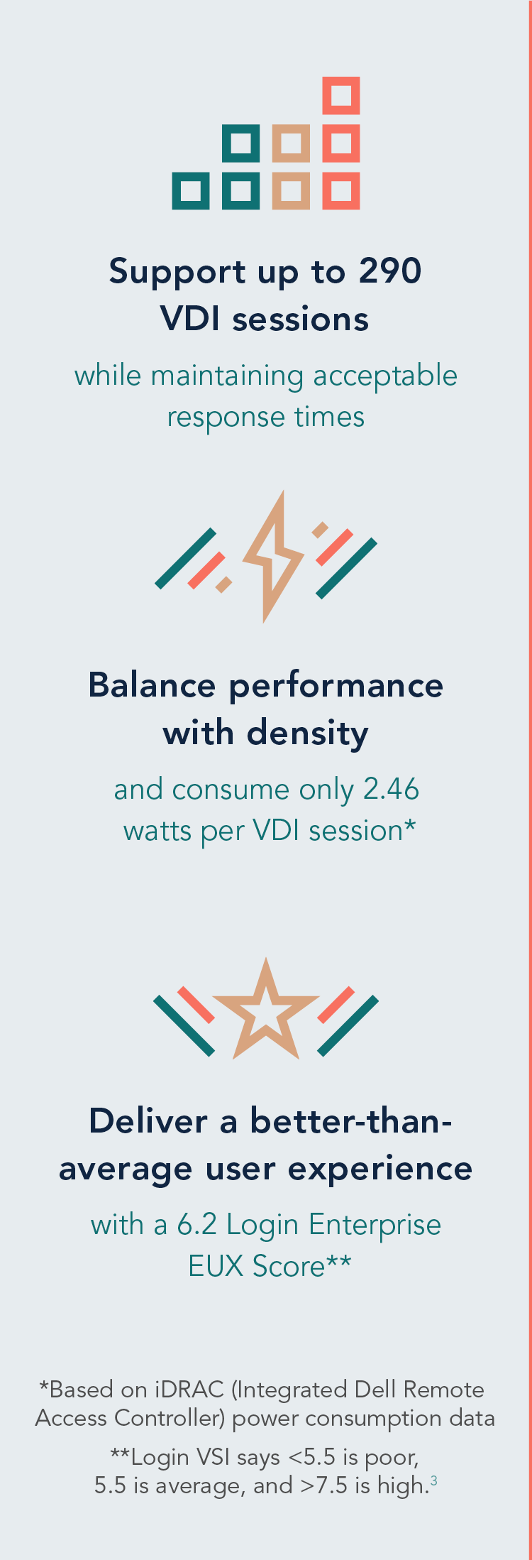 Support up to 290 VDI session while maintaining acceptable response times. Balance performance with density and consume only 2.46 watts per VDI session based on iDRAC (Integrated Dell Remote Access Controller) power consumption data. Deliver a better-than-average user experience with a 6.2 Login Enterprise EUX Score. Login VSI say <5.5 is poor, 5.5 is average, and >7.5 is high. See endnote 3.