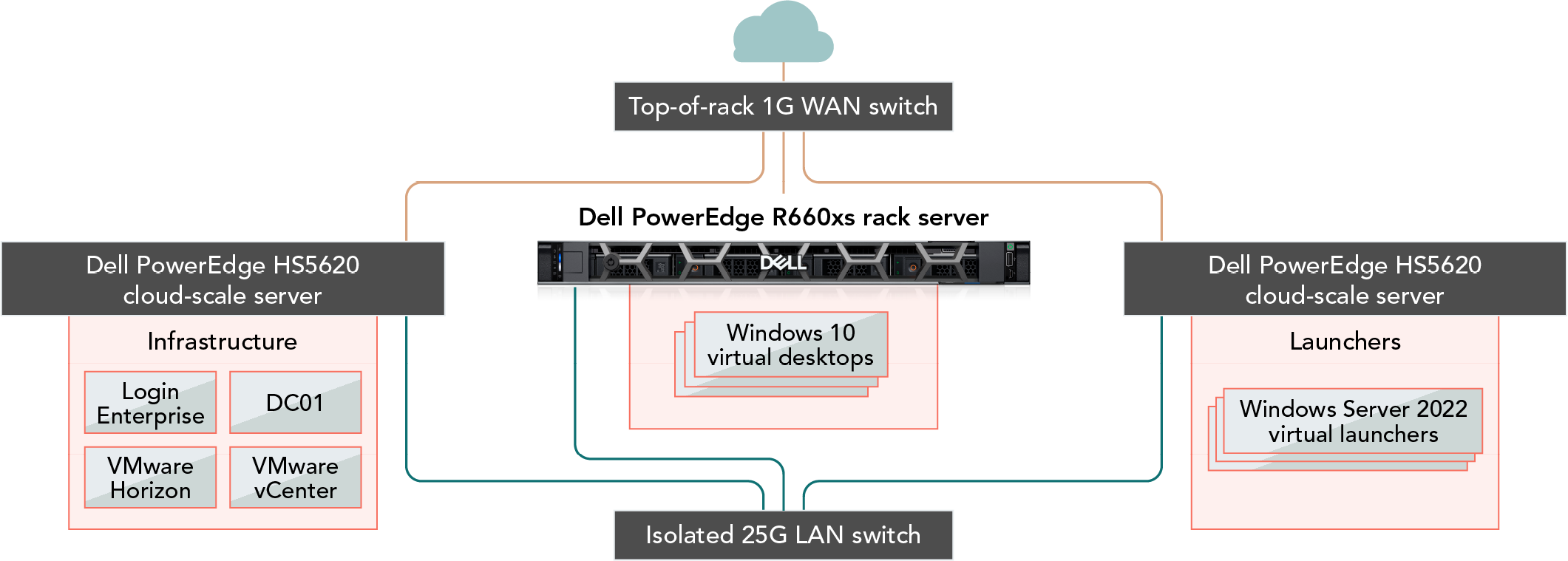 Diagram showing the PT testbed setup. Dell PowerEdge H55620 cloud-scale server infrastructure contains Login Enterprise, DC01, VMware Horizon, and VMware vCenter components and is connected to top-of-rack 1G WAN switch and isolated 25G LAN switch. Dell PowerEdge R660xs rack server contains Windows 10 virtual desktops and is connected to top-of-rack 1G WAN switch and isolated 25G LAN switch. Dell PowerEdge H55620 cloud-scale server launcher that contains Windows Server 2022 virtual launchers and is connected to top-of-rack 1G WAN switch and isolated 25G LAN switch.