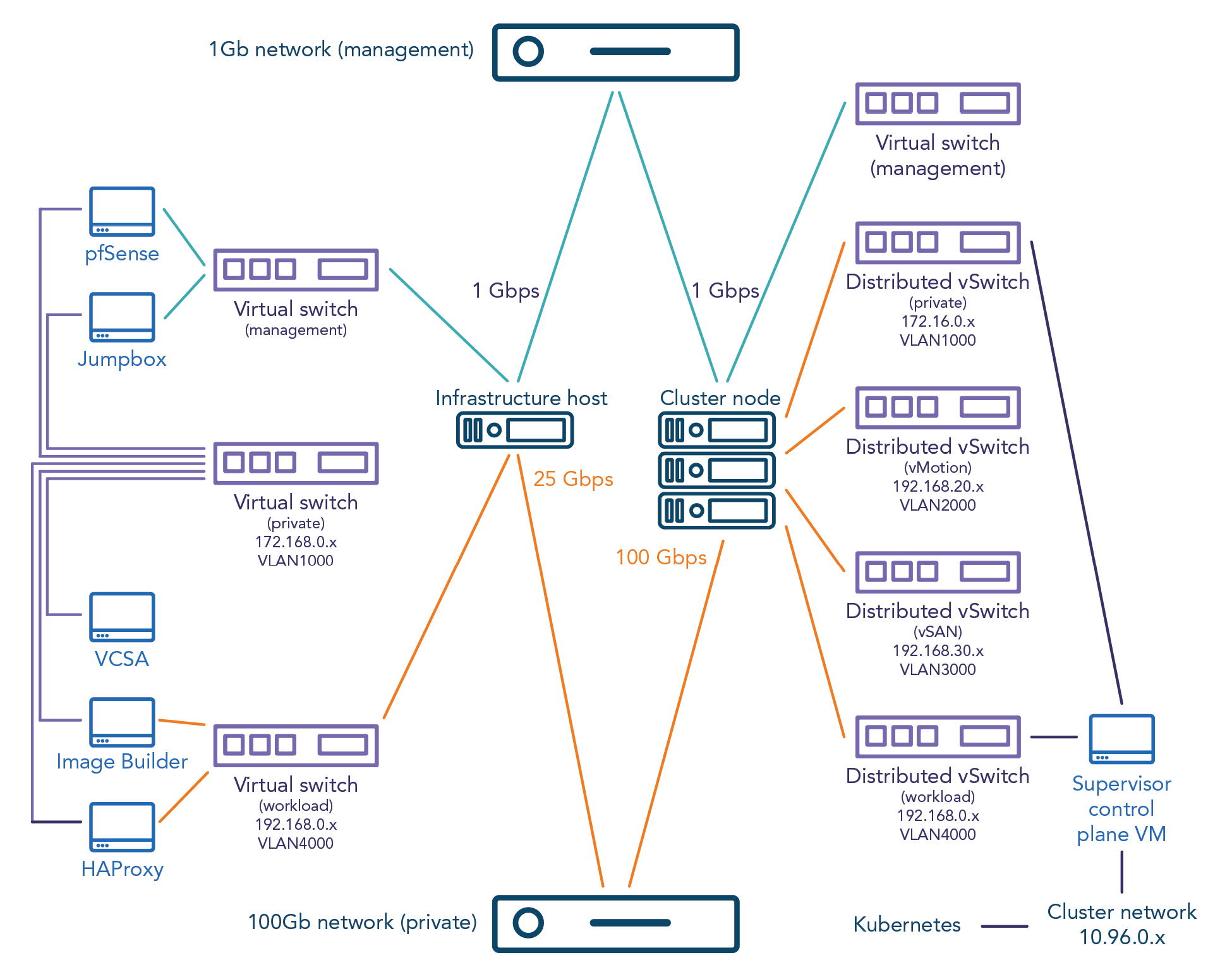 Our testbed in detail. The infrastructure host connected to a 1-Gigabit management network and a virtual management switch via 1-Gigabit-per-second connections. The infrastructure host connected to a 100-Gigabit private network and a virtual workload switch via 25-Gigabit-per-second connections. The virtual management switch to which the infrastructure host connected also connected to pfSense and Jumpbox VMs via 1-Gigabit-per-second connections. The virtual workload switch to which the infrastructure host connected also connected to Image Builder and HAProxy VMs via 100-Gigabit-per-second connections. Those four VMs and a VCSA VM connected to a private virtual switch. Via 1-Gigabit-per-second connections, each cluster node connected to the same 1 Gigabit management network to which the infrastructure host connected. All cluster nodes connected a second virtual management switch via 1-Gigabit-per-second connections. Via a 100-Gigabit-per-second connection, each cluster node connected to the same 100-Gigabit private network to which the infrastructure host connected. Each cluster node also connected to four Distributed vSwitches (a private one, as well as one each for vMotion, vSAN, and the workload) via 100 Gigabit-per-second connections. We connected the private Distributed vSwitch and the workload Distributed vSwitch to a Supervisor control plane VM. That VM connected to a Cluster Network that connected to Kubernetes.