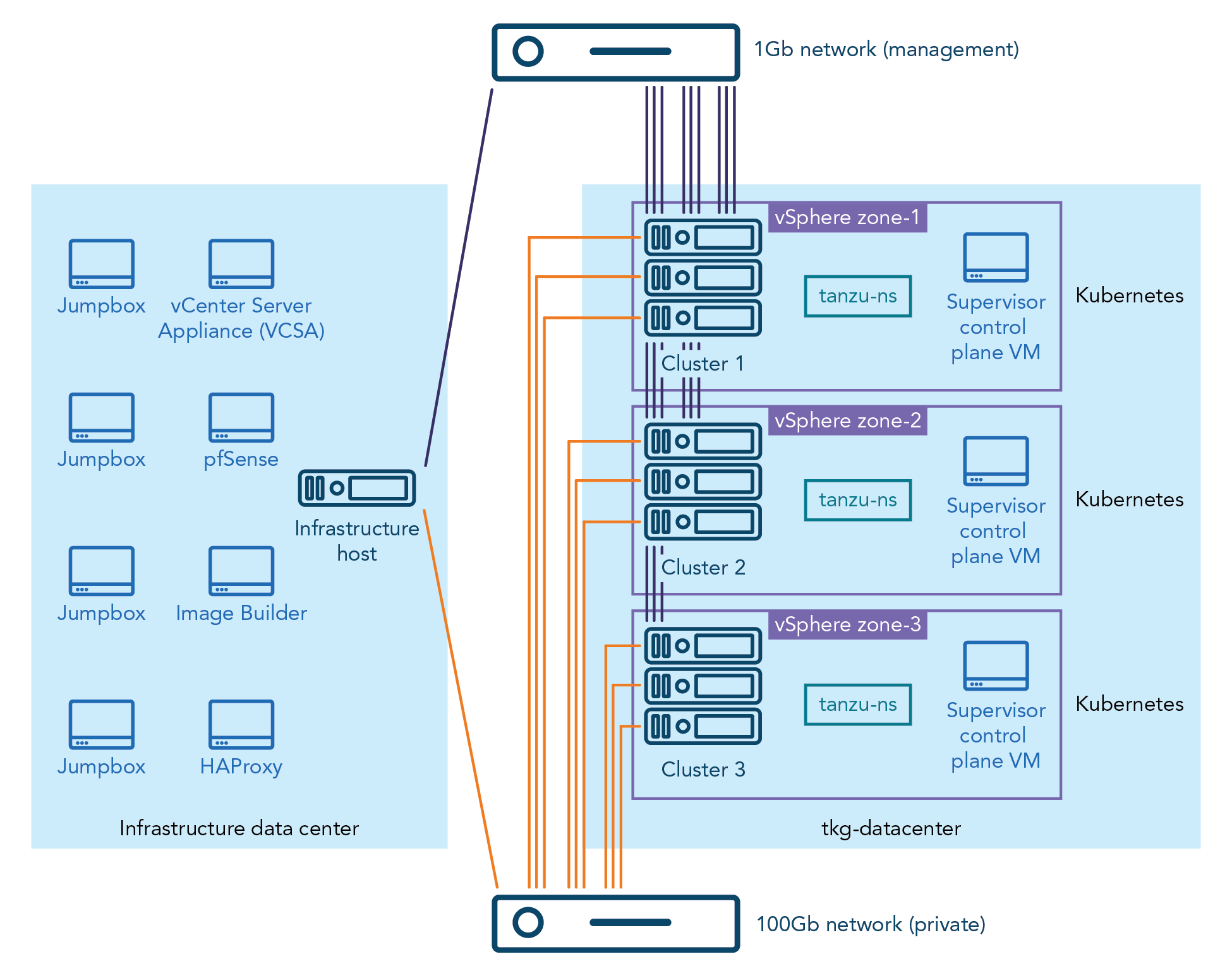 Zonal setup of our tested. The infrastructure host from the infrastructure data center contains four Jumpboxes, one vCenter Server Appliance, and one pfSense, one Image Builder, and one HAProxy appliance. The infrastructure host connects to one 1 Gigabit management network and one 100 Gigabit private network. Also connected to the two networks are three numbered vSphere zones that are part of tkg-datacenter. Each vSphere zone contains a cluster of three servers, one Tanzu Kubernetes Cluster, and one Supervisor control plane VM.