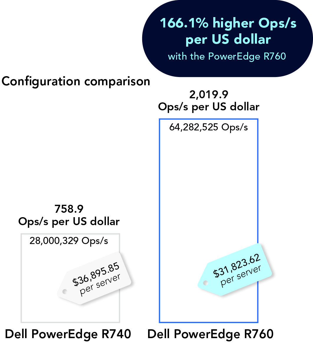 Bar chart showing the PowerEdge R760 achieved 64,282,525 Ops/s and cost $31,823.62 per server, which came to 2,019.9 Ops/s per US dollar. The PowerEdge R740 achieved 28,000,329 Ops/s and cost $36,895.85 per server, which came to 758.9 Ops/s per US dollar. The PowerEdge R760 offered 166.1% higher Ops/s per US dollar.