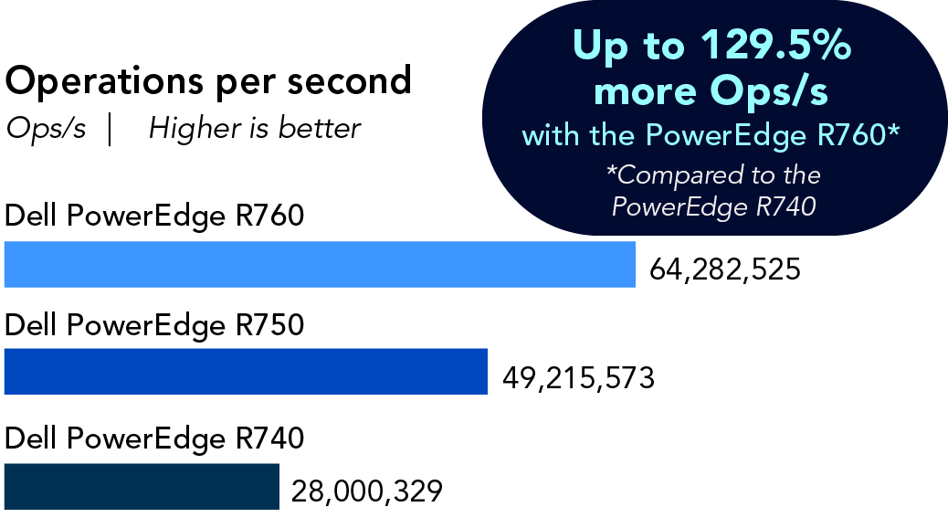 Bar chart of operations per second, where higher is better, showing the PowerEdge R760 achieved 64,282,525 Ops/s, the PowerEdge R750 achieved 49,215,573 Ops/s, and the PowerEdge R740 achieved 28,000,329 Ops/s. The PowerEdge R760 delivered 129.5% more Ops/s than the PowerEdge R740.