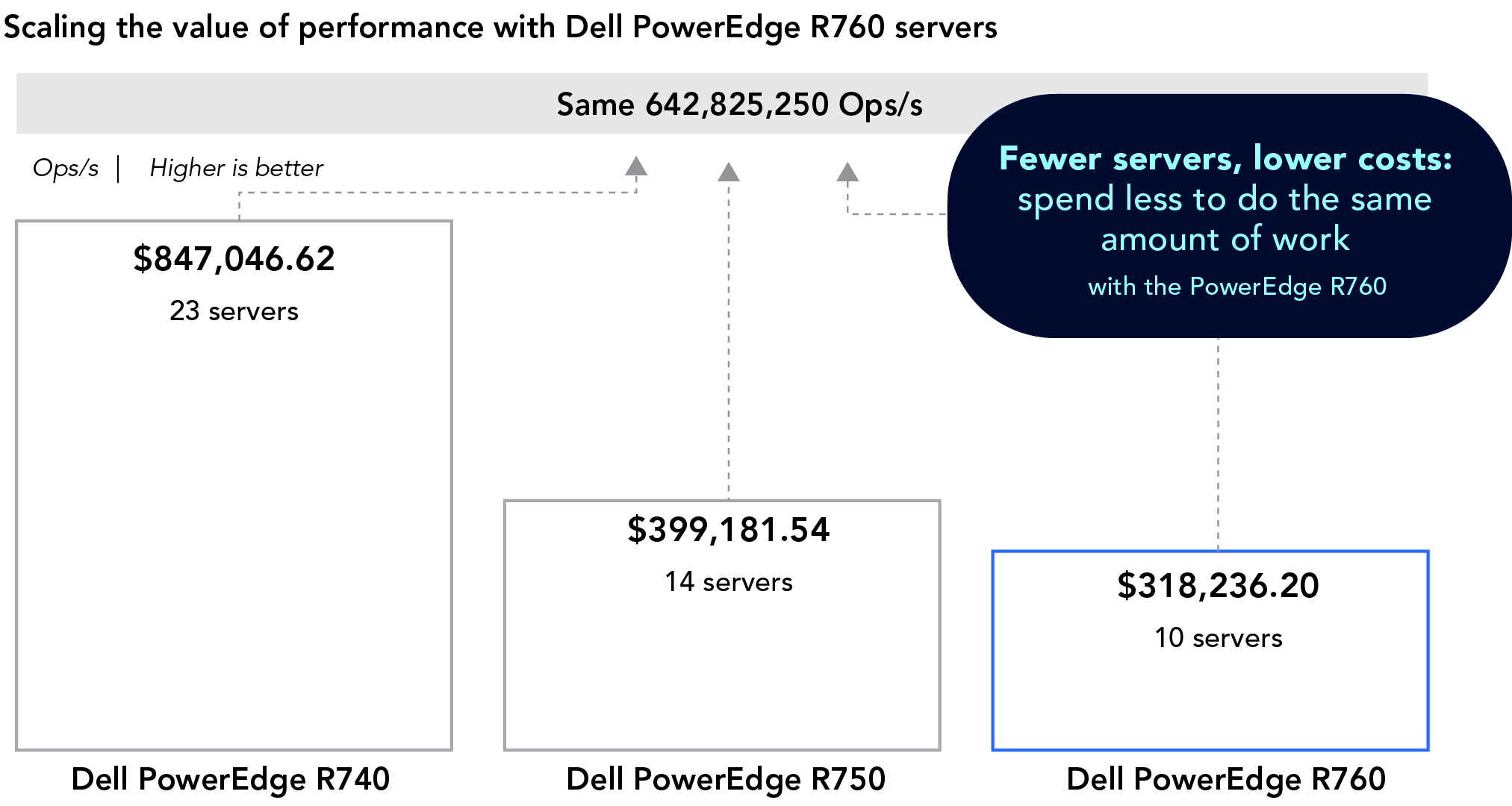 Scaling the value of performance with Dell PowerEdge R760 servers. Bar chart comparing how many servers of each generation it would take to achieve 642,825,250 Ops/s. You would need 23 PowerEdge R740 servers, which would cost $847,046.62; 14 PowerEdge R750 servers, which would cost $399,181.54; or 10 PowerEdge R760 servers, which would cost $318,236.20. Fewer servers, lower costs: Spend less to do the same amount of work with the PowerEdge R760.