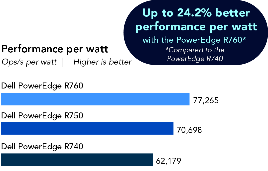 Bar chart of performance per watt the servers achieved, where higher is better. The PowerEdge R760 achieved 77,265 Ops/s per watt, the PowerEdge R750 achieved 70,698 Ops/s per watt, and the PowerEdge R740 achieved 62,179 Ops/s per watt. The PowerEdge R760 delivered 24.2% better performance per watt compared to the R740.