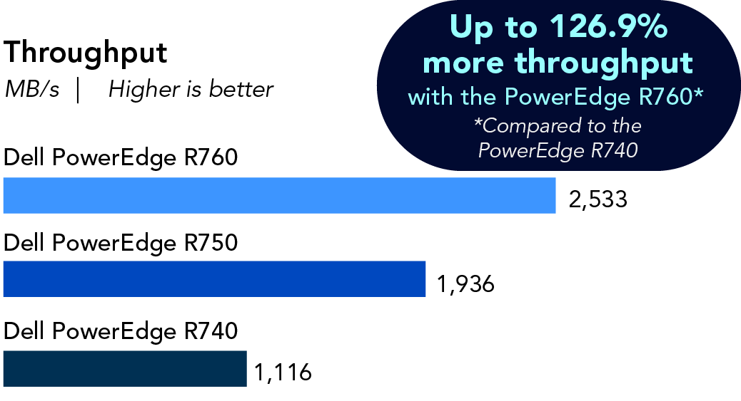 Bar chart of throughput, where higher is better, showing the PowerEdge R760 achieved 2,533 MB/s, the PowerEdge R750 achieved 1,936 MB/s, and the PowerEdge R740 achieved 1,116 MB/s. The PowerEdge R760 delivered 126.9% more throughput than the PowerEdge R740.