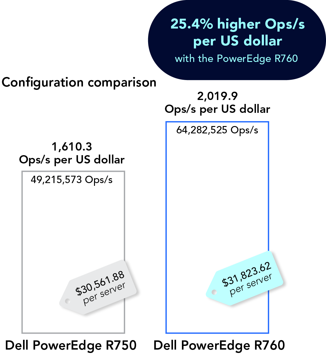 Bar chart showing the PowerEdge R760 achieved 64,282,525 Ops/s and cost $31,823.62 per server, which came to 2,019.9 Ops/s per US dollar. The PowerEdge R750 achieved 49,215,573 Ops/s and cost $30,561.88 per server, which came to 1,610.3 Ops/s per US dollar. The PowerEdge R760 offered 25.4% higher Ops/s per US dollar.