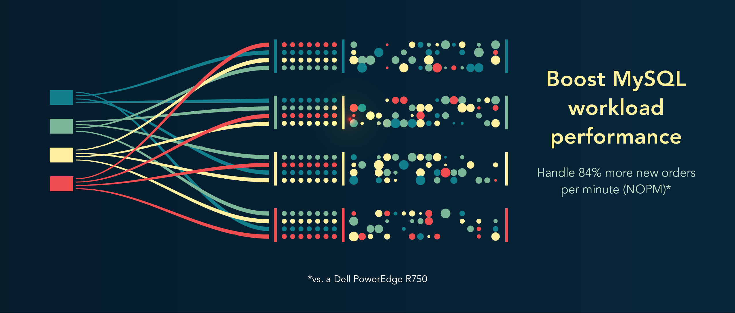 Boost MySQL workload performance. Handle 84% more new orders per minutes (NOPM) vs. a Dell PowerEdge R750