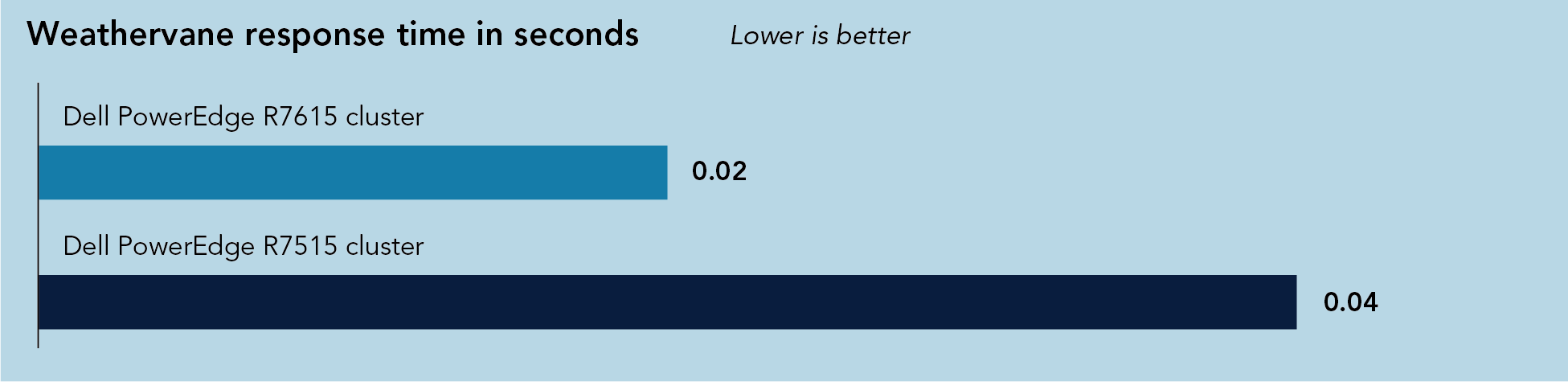 Chart of Weathervane response time in seconds. Lower is better. PowerEdge R7615 response time is 0.02 seconds, half that of PowerEdge R7515 response time of 0.04.