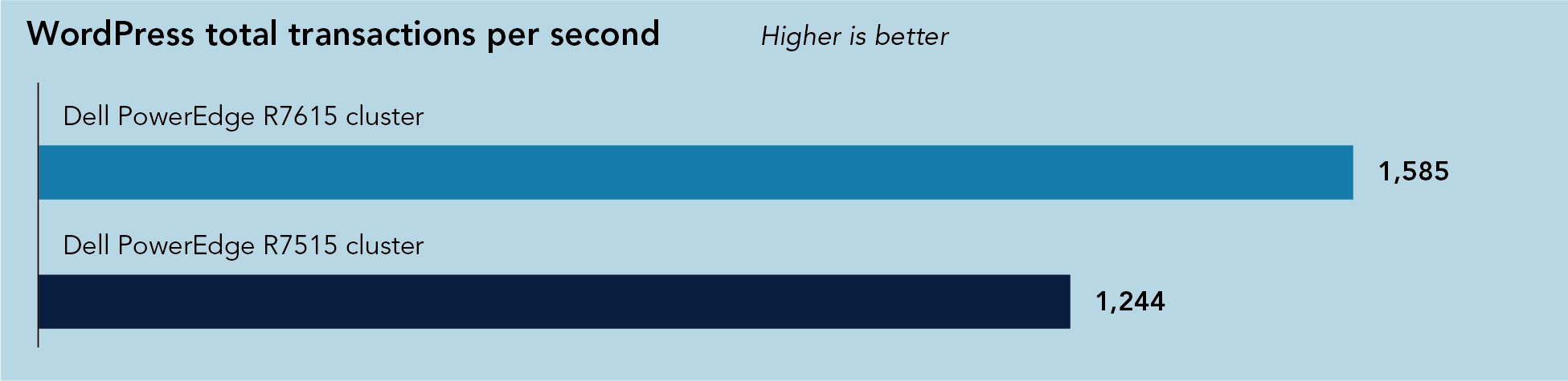 Chart of WordPress total transactions per second. Higher is better. PowerEdge R7615 transactions are 1,585, 27.4 percent higher than PowerEdge R7515 transactions of 1,244.