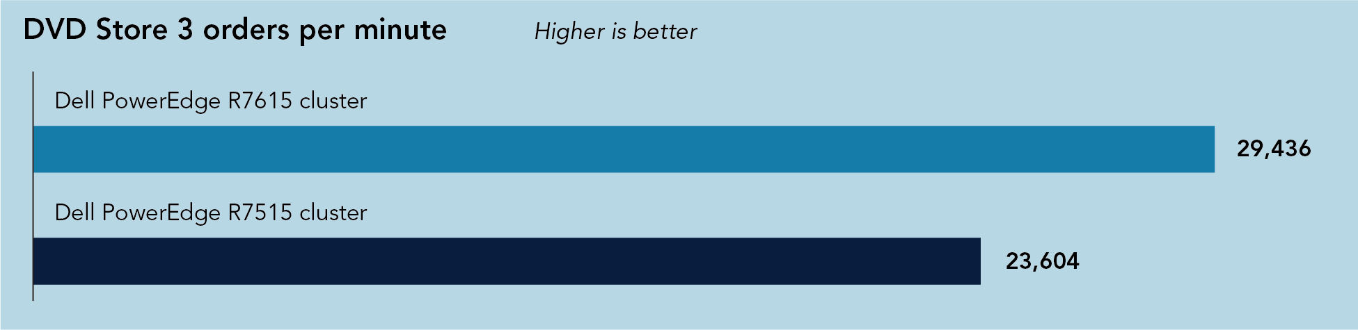 Chart of DVD Store 3 orders per minute. Higher is better. PowerEdge R7615 OPM are 29,436, 24.7 percent higher than PowerEdge R7515 OPM of 23,604.