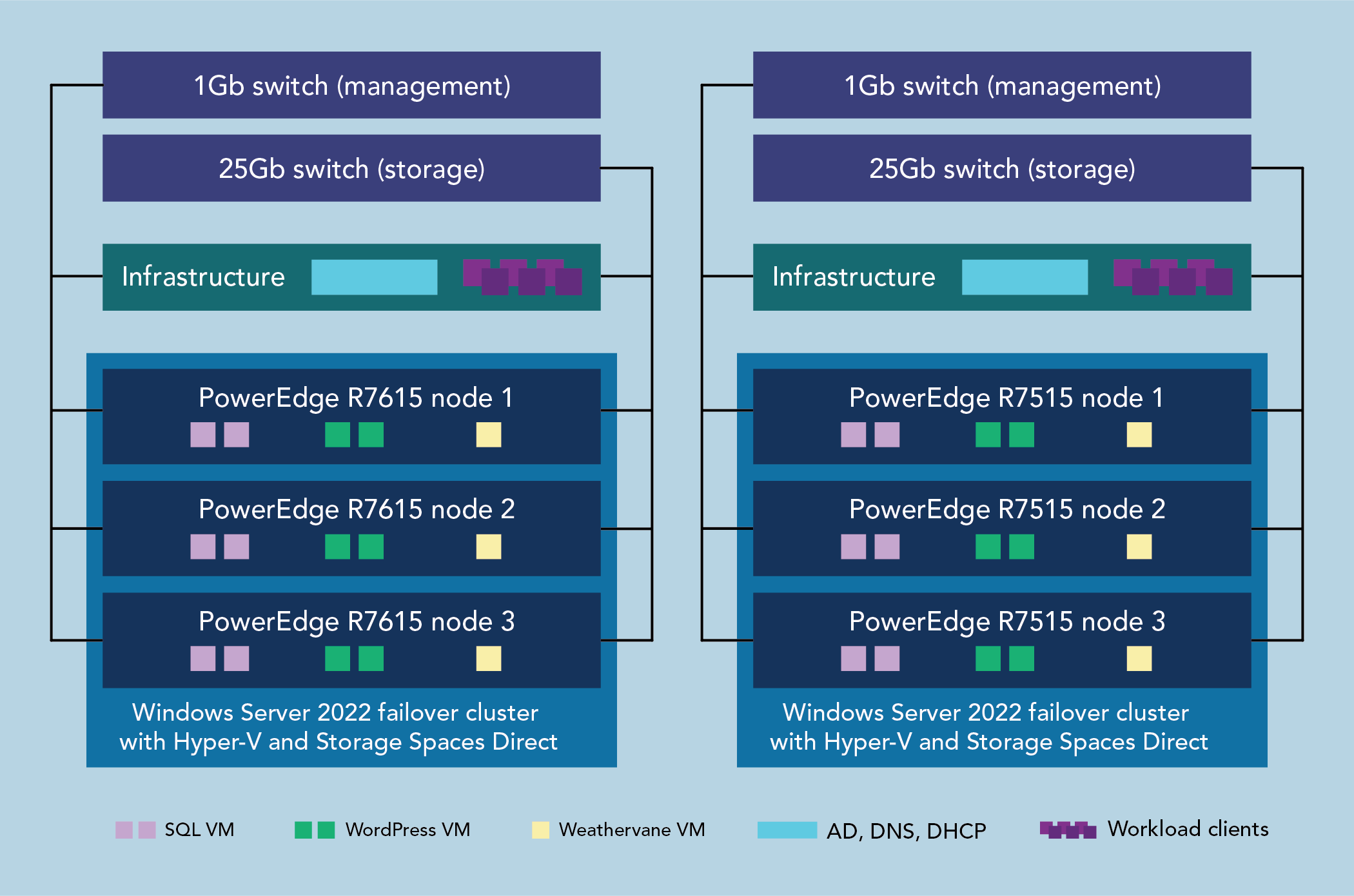 Test bed diagram of the two three-node Windows Server 2022 failover clusters with Hyper-V and Storage Spaces Direct. One cluster has 16G Dell PowerEdge R7615 servers and the other has 15G Dell PowerEdge R7515 servers. Each server hosts two SQL VMs, two WordPress VMs, and one Weathervane VM. In addition to the servers, each cluster includes a 1Gb switch for management, a 25Gb switch for storage, and an infrastructure host that includes AD, DNS, DHCP, and workload clients.
