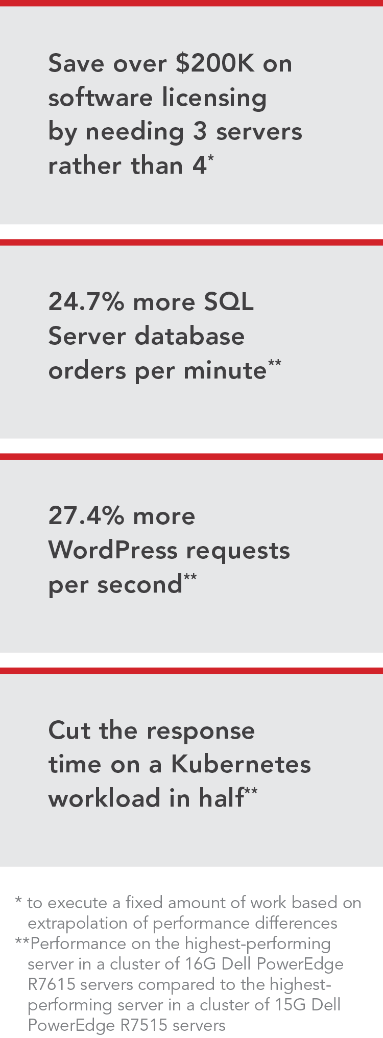 Save over $200K on software licensing by needing 3 servers rather than 4 to execute a fixed amount of work based on extrapolation of performance differences; 24.7% more SQL Server database orders per minute (Performance on the highest-performing server in a cluster of 16G Dell PowerEdge R7615 servers compared to the highest-performing server in a cluster of 15G Dell PowerEdge R7515 servers); 27.4% more WordPress requests per second (Performance on the highest-performing server in a cluster of 16G Dell PowerEdge R7615 servers compared to the highest-performing server in a cluster of 15G Dell PowerEdge R7515 servers); Cut the response time on a Kubernetes workload in half (Performance on the highest-performing server in a cluster of 16G Dell PowerEdge R7615 servers compared to the highest-performing server in a cluster of 15G Dell PowerEdge R7515 servers)